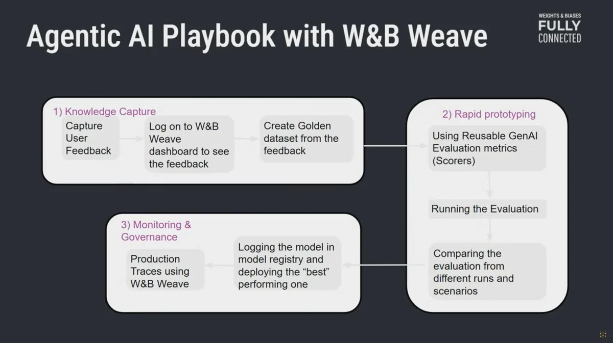 GSKのAgentic AI Playbook