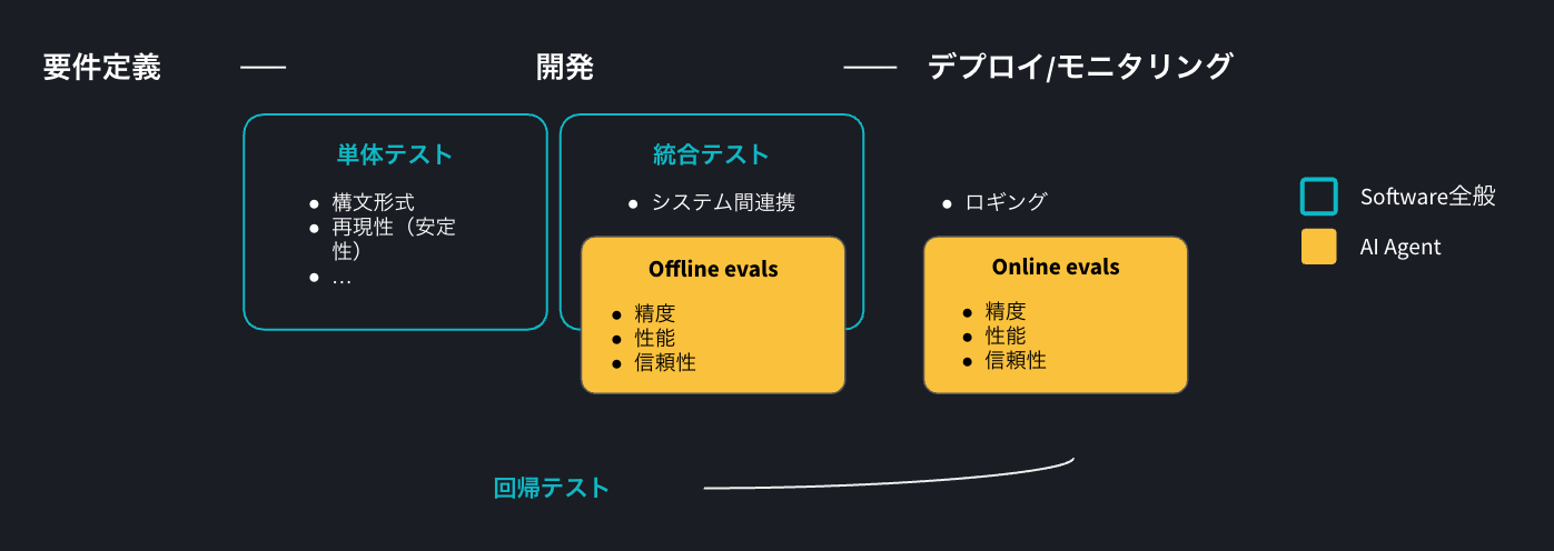 開発ライフサイクルにおけるAI Agentのテスト・評価アプローチ
